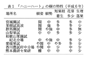 表1.「ハニーハート」の樹の特性