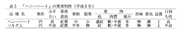 表3.「ハニーハート」の果実特性