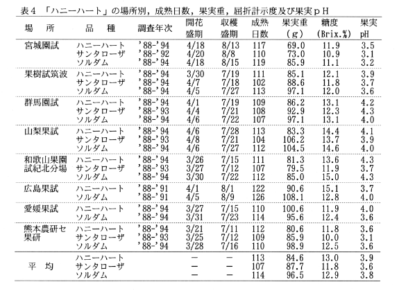 表4.「ハニーハート」の場所別、成熟日数、果実重、屈折計示度及び果実pH