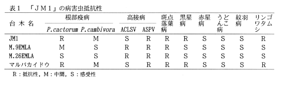 表1.「JM1」の病害虫抵抗性