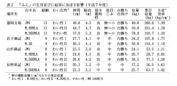 表2.「ふじ」の生育並びに結実に及ぼす影響(平成7年度)