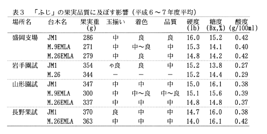 表3.「ふじ」の果実品質に及ぼす影響(平成6～7年度平均)