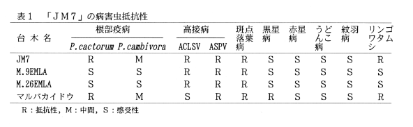 表1.「JM7」の病害虫抵抗性