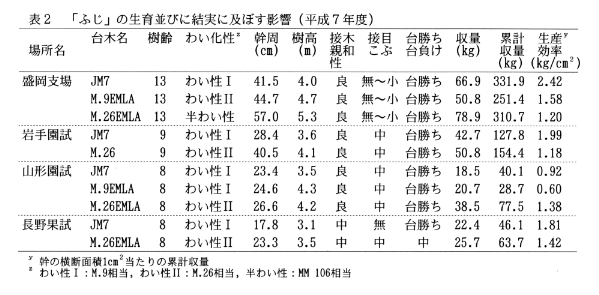 表2.「ふじ」の生育並びに結実に及ぼす影響(平成7年度)