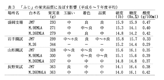 表3.「ふじ」の果実品質に及ぼす影響(平成6～7年度平均)