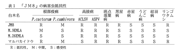 表1.「JM8」の病害虫抵抗性