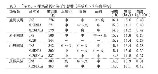 表3.「ふじ」の果実品質に及ぼす影響(平成6年～7年度平均)