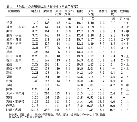 表1.「朱見」の各場所における特性