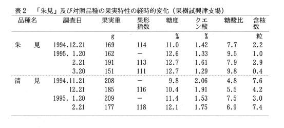 表2.「朱見」及び対照品種の果実特性の経時的変化