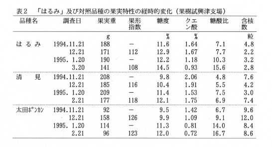 表2.「はるみ」及び対照品種の果実特性の経時的変化