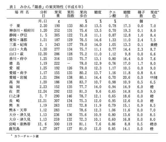 表1.みかん「陽香」の果実特性