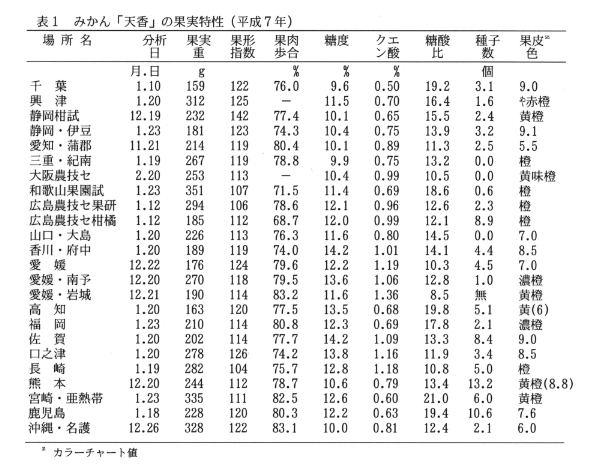 表1.みかん「天香」の果実特性