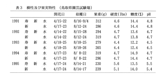 表3.樹性及び果実特性