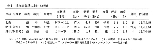 表1.北海道農試における成績