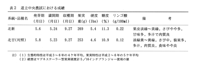 表2.道立中央農試における成績
