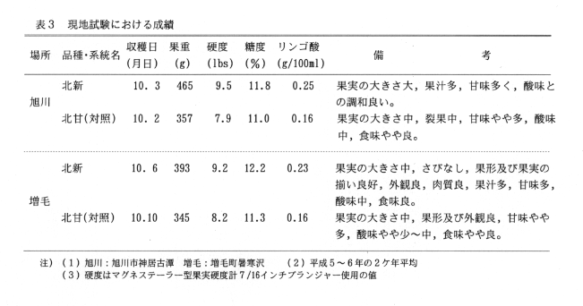 表3.現地試験における成績