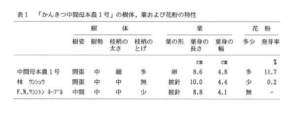 表1.「かんきつ中間母本農1号」の樹体、葉および花粉の特性