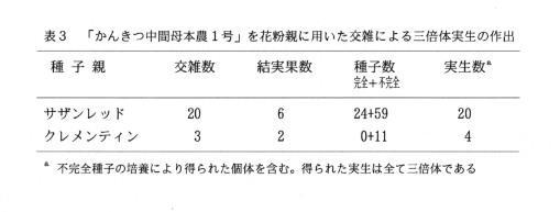 表3.「かんきつ中間母本農1号」を花粉親に用いた交雑による三倍体実生の作出