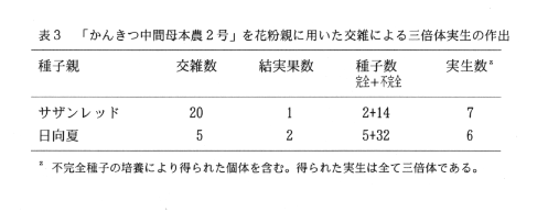 表3.「かんきつ中間母本農2号」を花粉親に用いた交雑による三倍体実生の作出