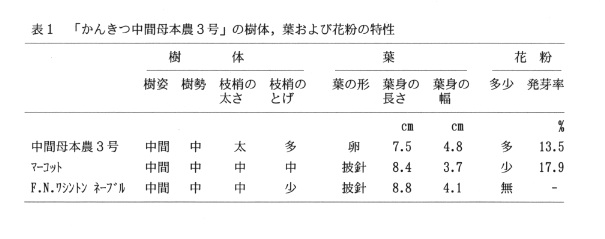 表1.「かんきつ中間母本農3号」の樹体、葉および花粉の特性