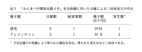  表3.「かんきつ中間母本農4号」を花粉親に用いた交雑による三倍体実生の作出