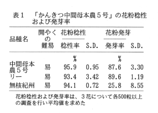 表1.「かんきつ中間母本農5号」の花粉稔性および発芽率