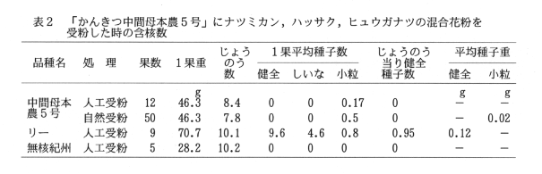 表2.「かんきつ中間母本農5号」にナツミカン、ハッサク、ヒュウガナツの混合花粉を受粉した時の含核数