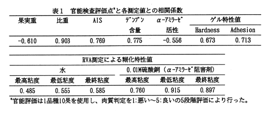 表1.官能検査評価点と各測定値との相関係数