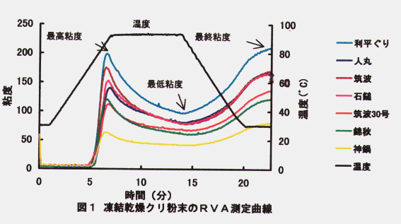 図1.冷結乾燥クリ粉末のRVA測定曲線