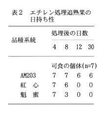 表2.エチレン処理追熟果の日持ち性