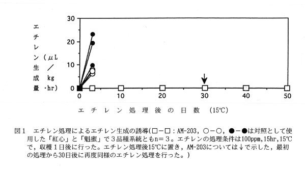 図1.エチレン処理によるエチレン生成の誘導