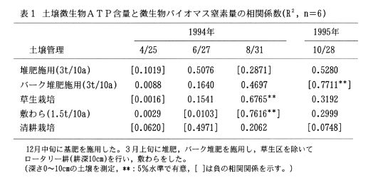 表1.土壌微生物ATP含量と微生物バイオマス窒素量の相関係数