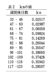 表2.knの値