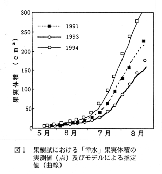図1.果樹試における「幸水」果実体積の実測値及びモデルによる推定値