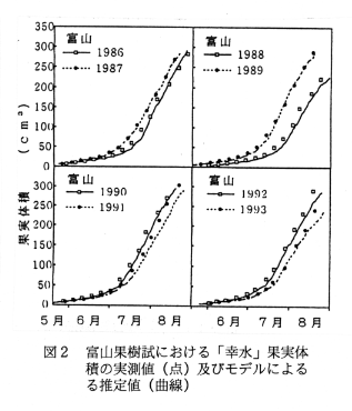 図2.富山果樹試における「幸水」果実体積の実測値及びモデルによる推定値