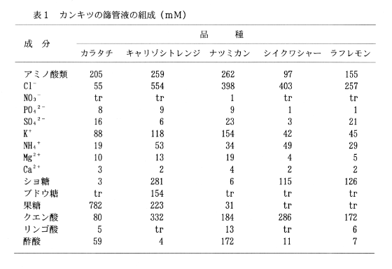 表1.カンキツの篩管液の組成