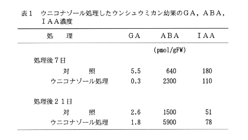 表1.ウニコナゾール処理したウンシュウミカン幼果のGA、ABA、IAA濃度