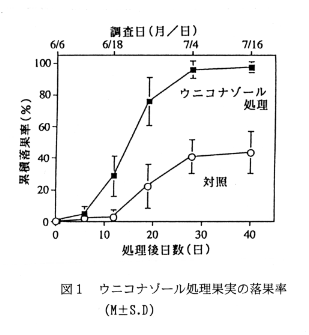 図1.ウニコナゾール処理果実の落果率