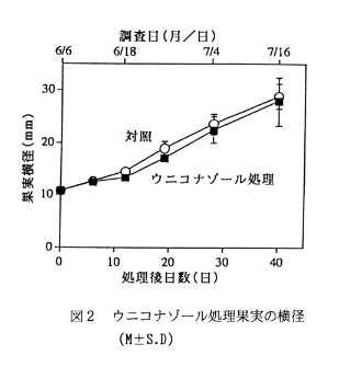 図2.ウニコナゾール処理果実の横径