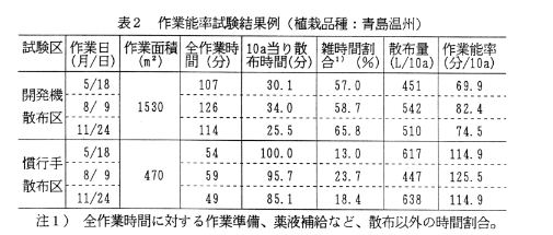 表2.作業能率試験結果例