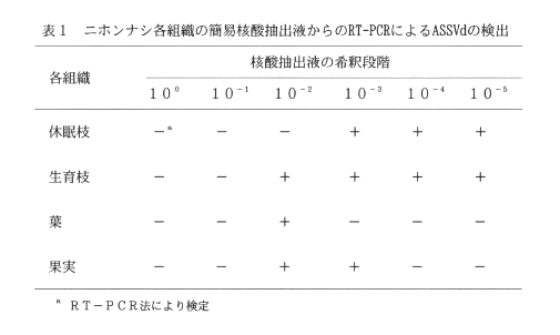 表1.ニホンナシ各組織の簡易核酸抽出液からのRT-PCRによるASSVdの検出