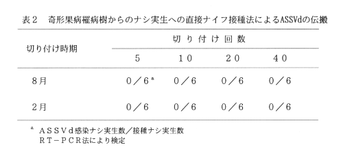 表2.奇形果病羅病樹からのナシ実生への直接ナイフ接種法によるASSVdの伝搬