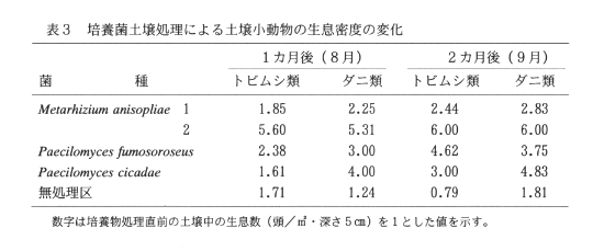 表3.培養菌土壌処理による土壌小動物の生息密度の変化