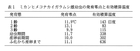 表1.ミカンヒメコナカイガラムシ雌幼虫の発育零点と有効積算温度