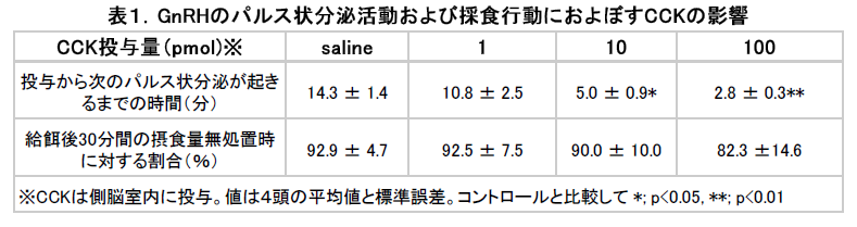 表1.GnRHのパルス状分泌活動および採食行動におよぼすCCKの影響