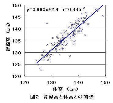 図2 背線高と体高との関係