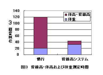 図3 背線高・体高および体重測定時間