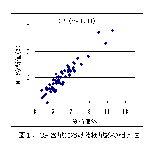 図1 CP含量における検量線の相関性