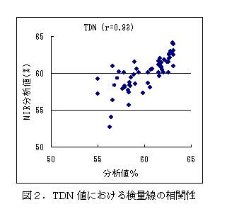 図2 TDN値における検量線の相関性