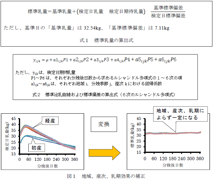 図1.地域、産次、乳期効果の補正